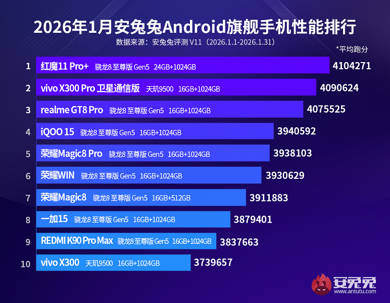 Названы самые мощные смартфоны по версии AnTuTu. В топ-10 впервые вошел Honor Win &mdash; с аккумулятором 10&nbsp;000 мАч и Snapdragon 8 Elite Gen 5